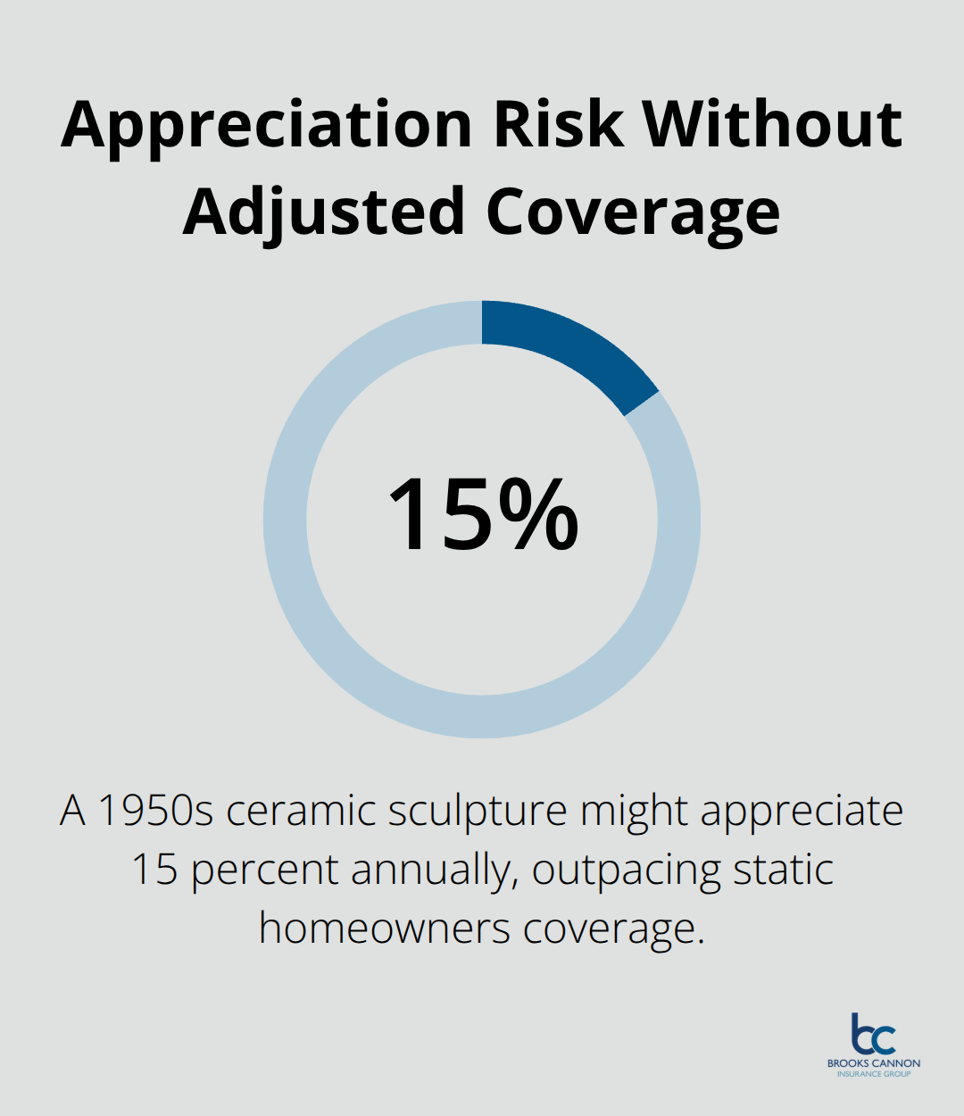 Percentage showing how fast a collectible can appreciate compared to static homeowners coverage - precious art protection