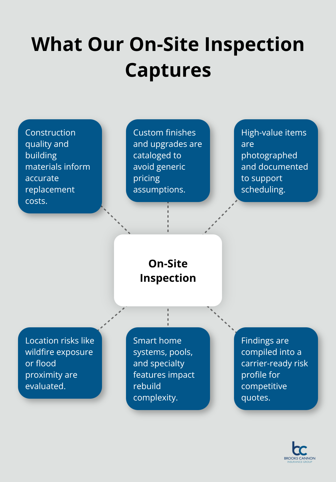 Hub-and-spoke diagram showing key elements assessed during a luxury home insurance inspection - premium home insurance Dallas