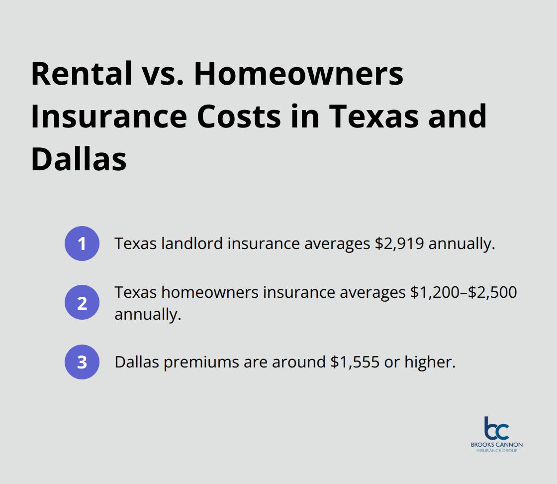 Comparison of average annual premiums for landlord and homeowners insurance in Texas and Dallas. - rental property insurance
