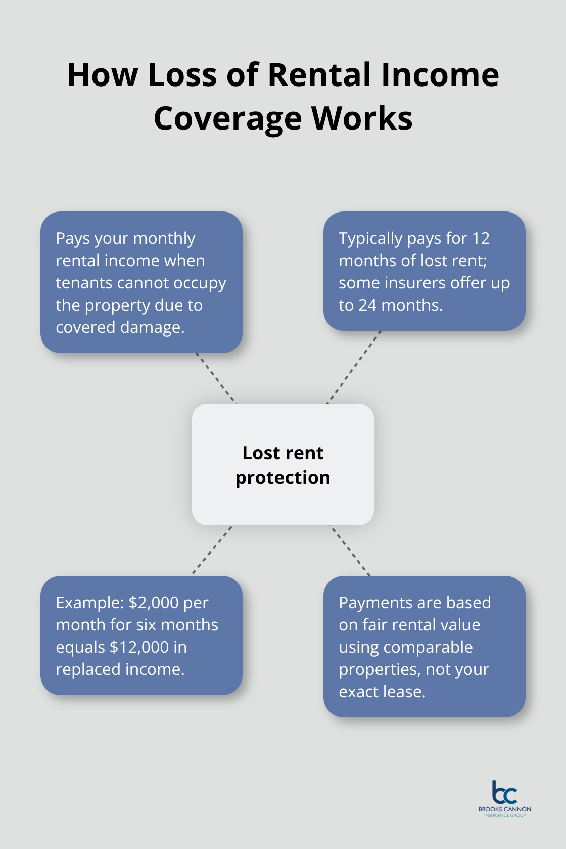 Diagram showing how loss of rental income coverage compensates landlords.