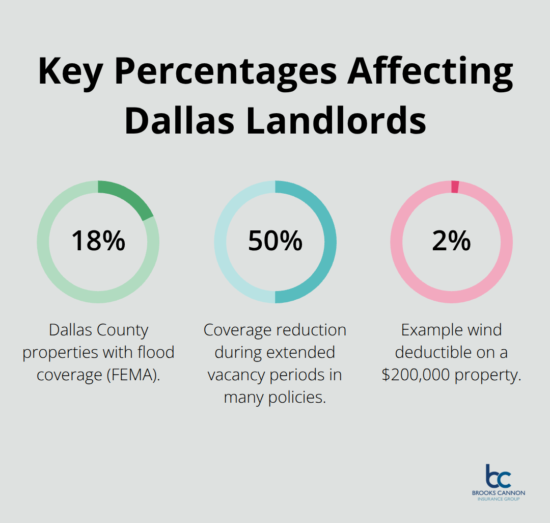 Percentage highlights: flood coverage rate, vacancy coverage reduction, and wind deductible example. - rental property insurance