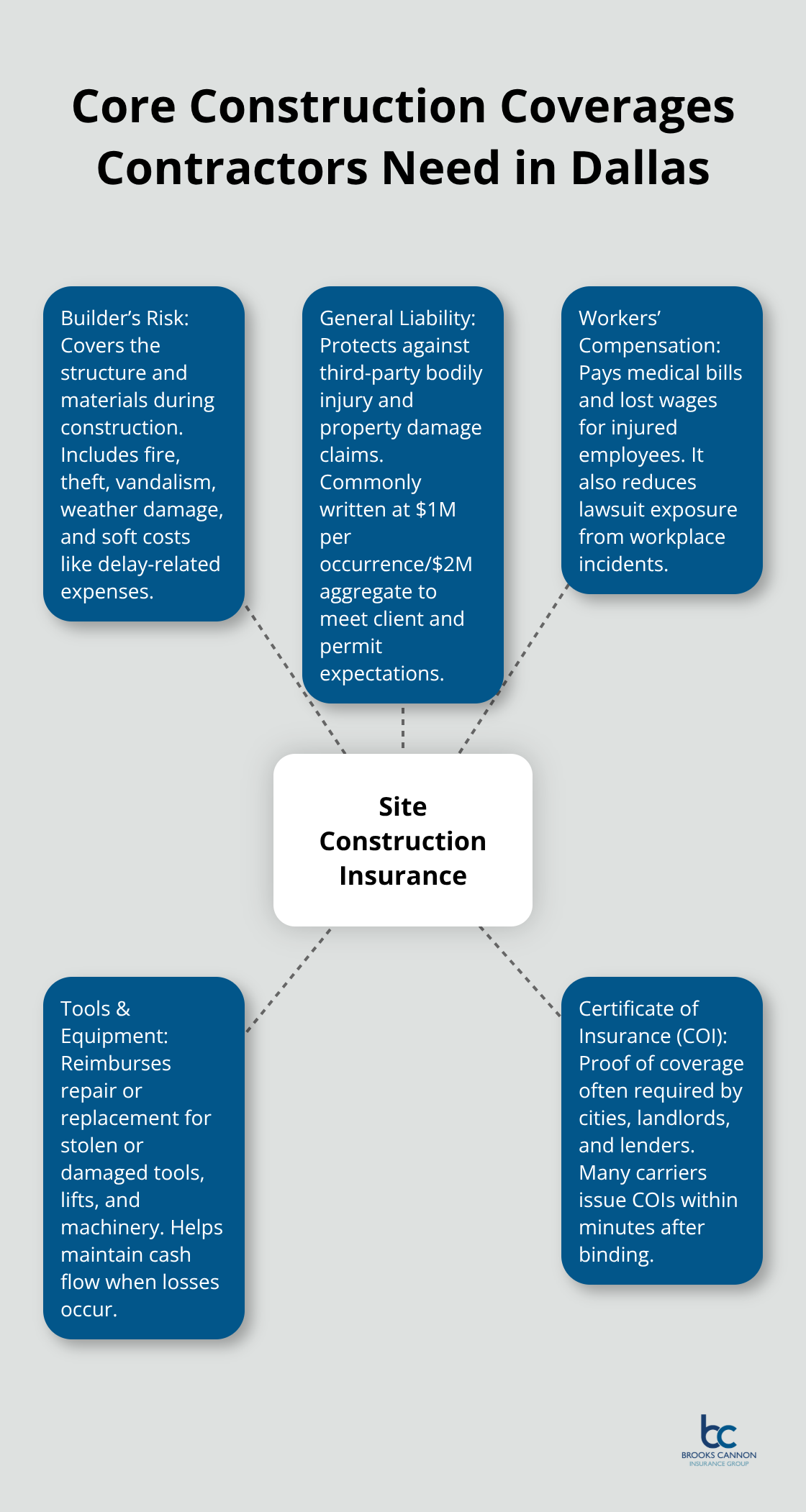 Diagram showing key construction insurance coverages that protect Dallas job sites - site construction insurance