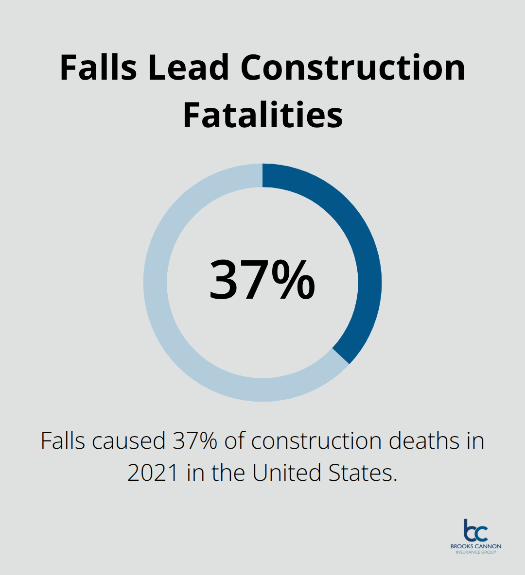 Percentage of construction deaths caused by falls in 2021 - site construction insurance