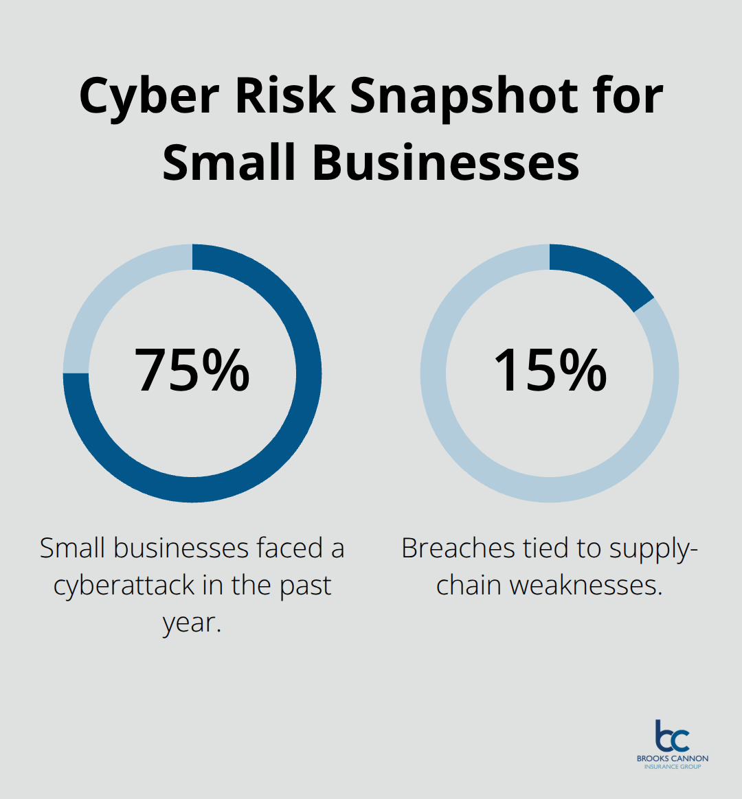 Chart showing cyber risk percentages affecting small businesses in the U.S. and Dallas context - small business coverage Dallas