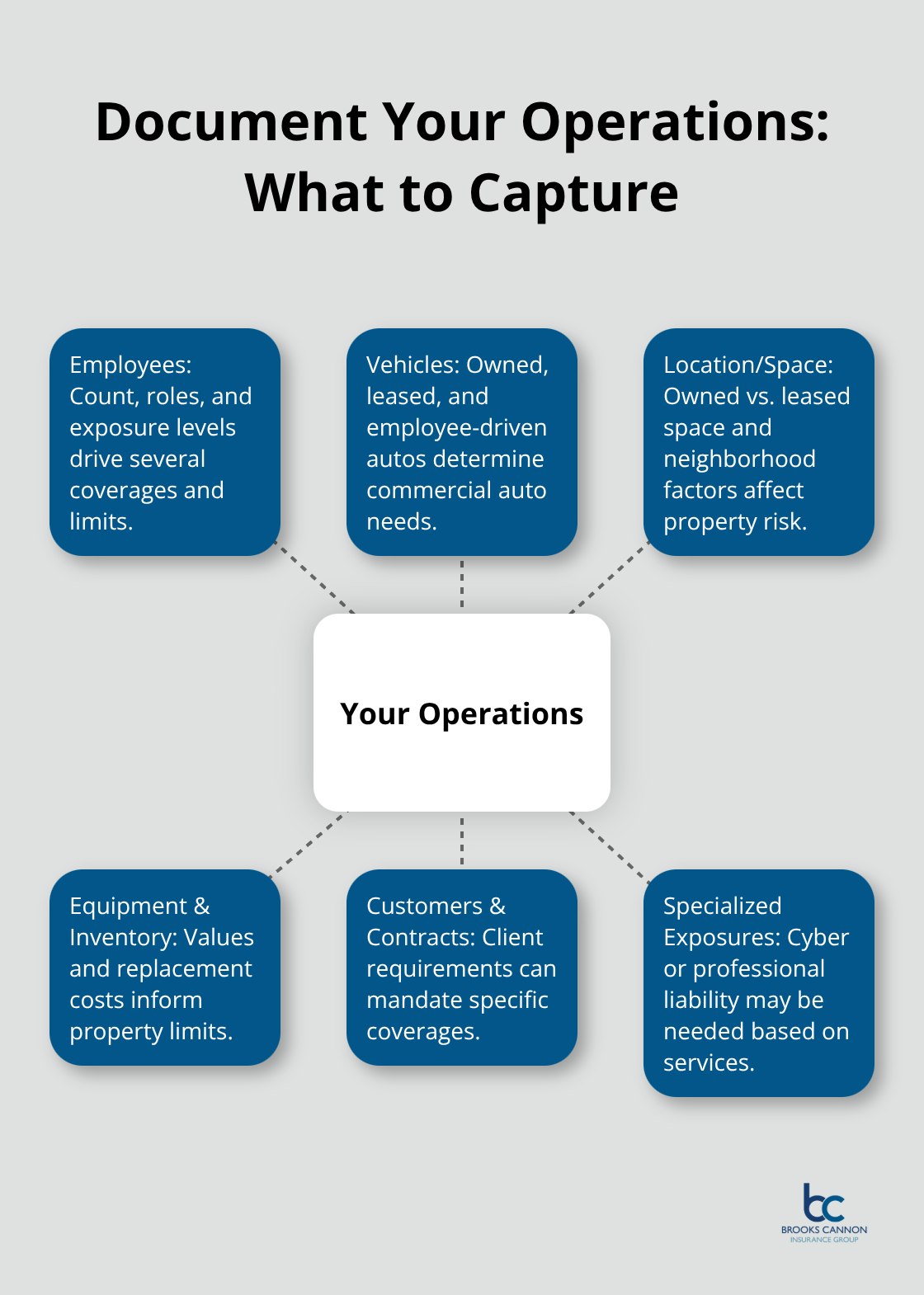 Hub-and-spoke diagram listing the key operational details to document for insurance planning - small business coverage Dallas
