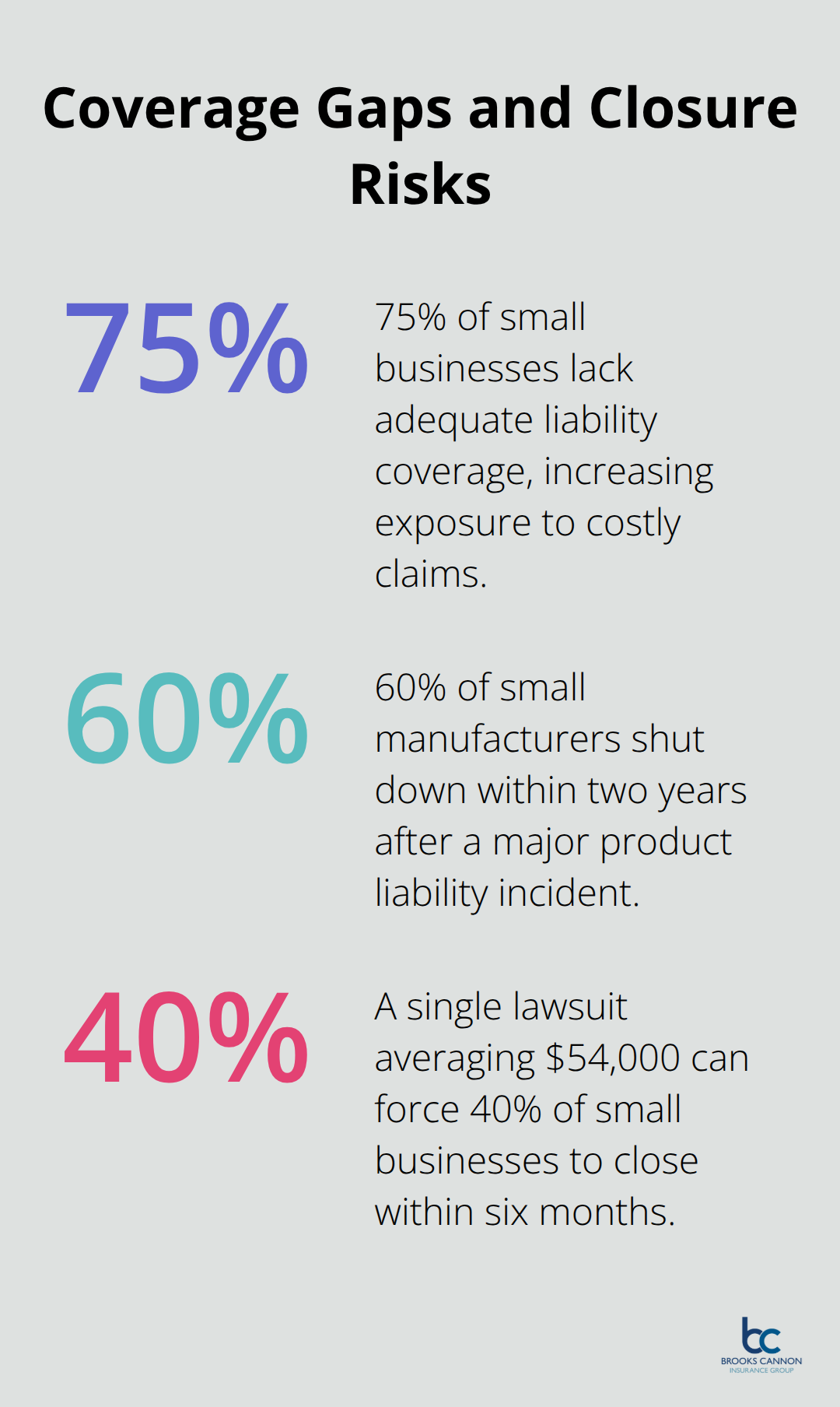 Chart showing 75% lacking coverage, 60% shutdown after product incidents, and 40% closures after a major lawsuit. - small business liability insurance