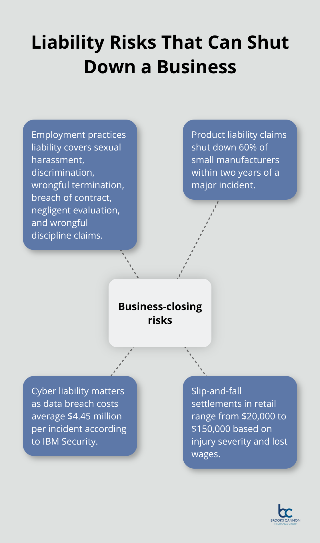 Hub-and-spoke diagram showing major liability risks: employment practices, product liability, cyber breaches, and slip-and-fall claims. - small business liability insurance