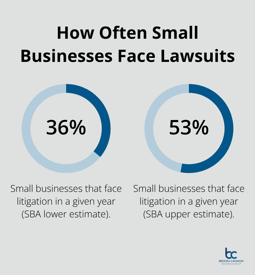Chart showing the percentage range of small businesses that face litigation in a given year. - sole proprietor general liability insurance