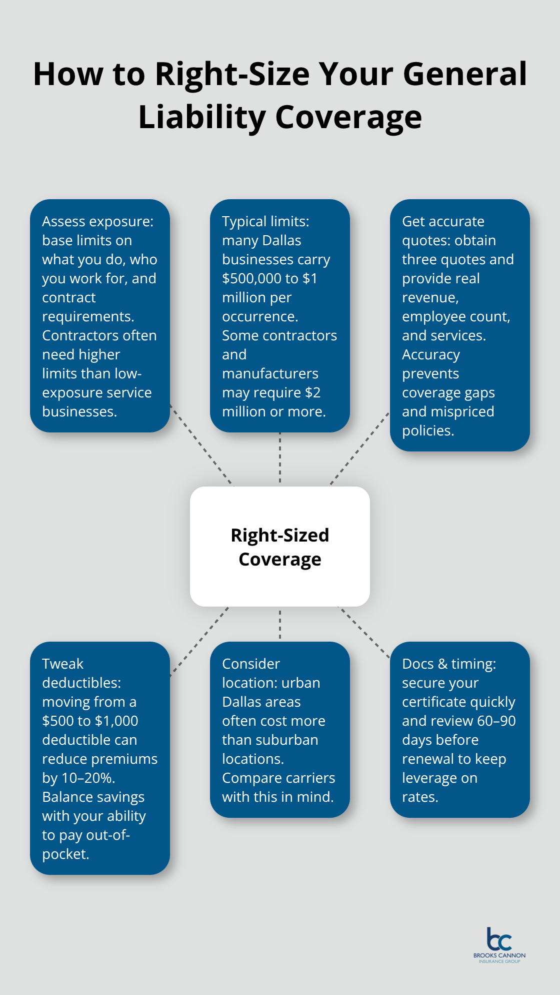 Hub-and-spoke diagram showing key factors and actions to choose the right general liability coverage. - sole proprietor general liability insurance