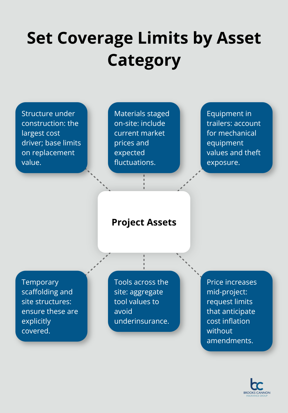 Hub-and-spoke showing project assets to include when setting builder's risk limits - top builders risk insurance companies