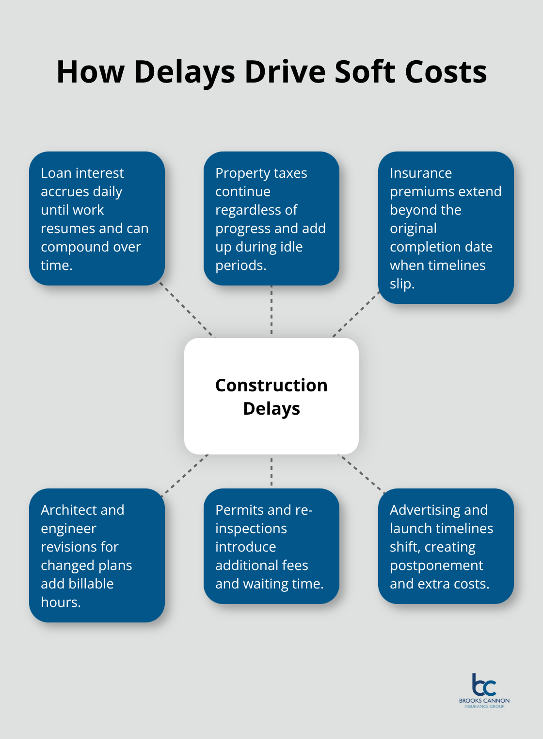 Hub-and-spoke diagram showing how construction delays trigger multiple soft cost categories.