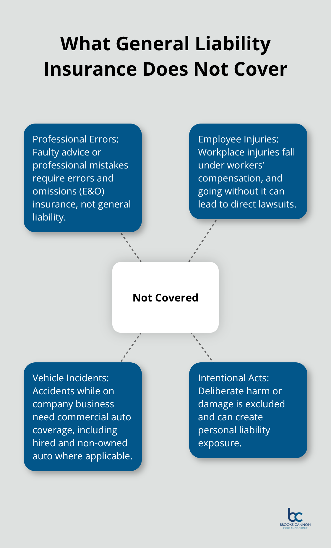 Hub-and-spoke showing risks excluded from general liability insurance for Dallas businesses. - what does general liability insurance cover