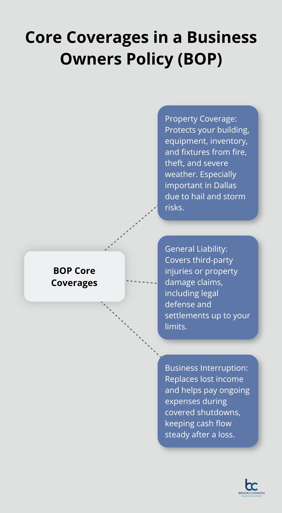 Diagram showing the three core BOP coverages: property, general liability, and business interruption. - what is a business owners policy