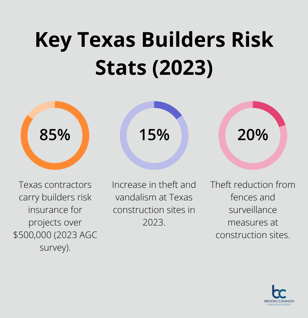 Infographic showing 85% contractor adoption, 15% theft/vandalism increase, and 20% theft reduction with security measures. - what is builders risk insurance