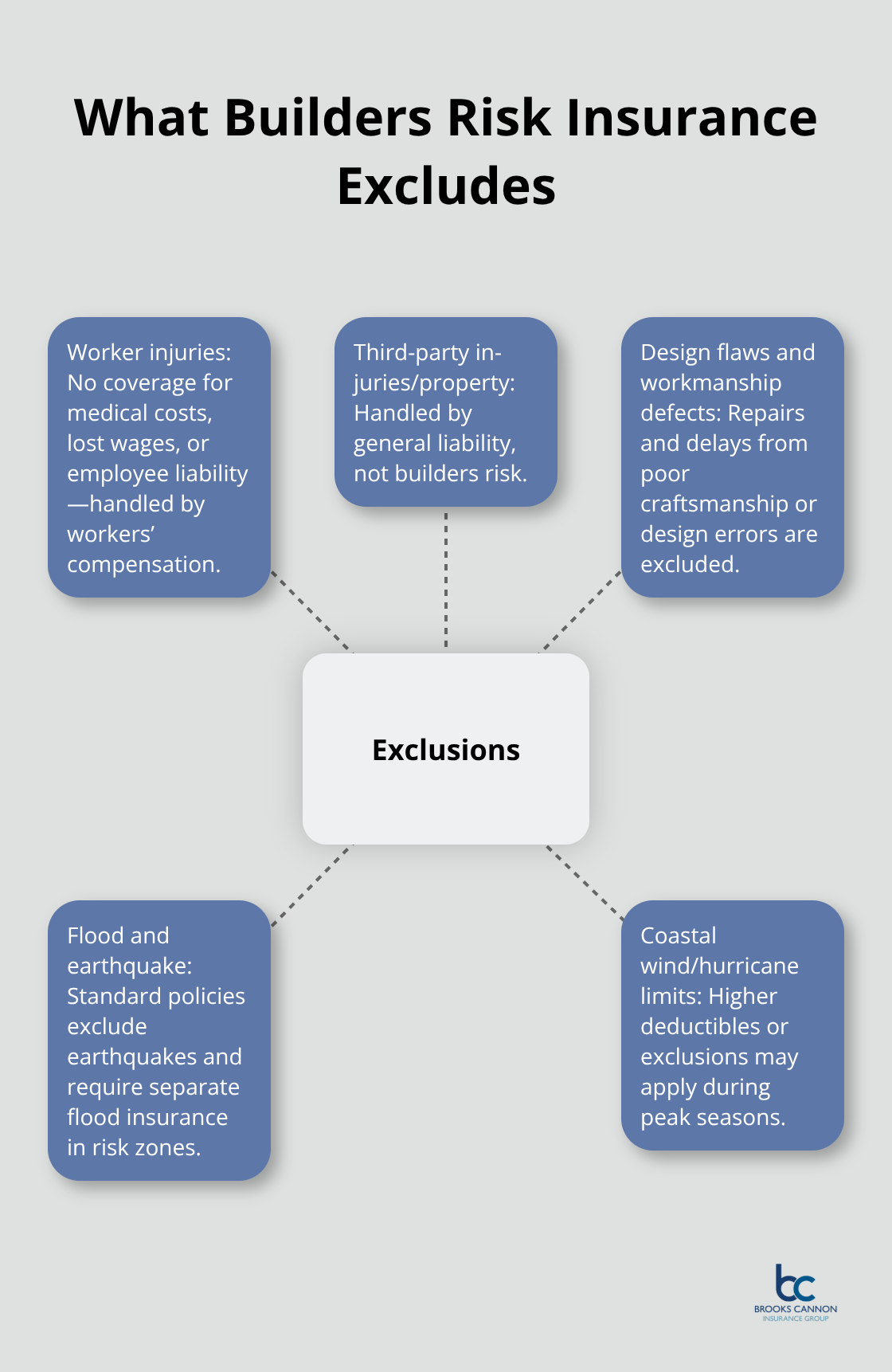 Hub-and-spoke diagram highlighting major exclusions in builders risk coverage.