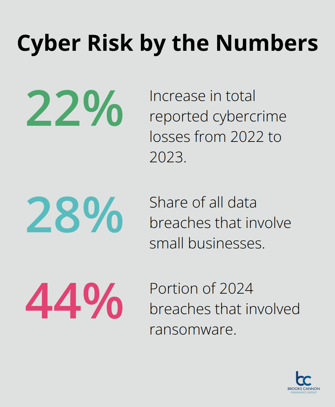 Percentage chart highlighting 22% increase in losses, 28% of breaches hitting small businesses, and 44% of breaches involving ransomware. - what is cyber liability insurance