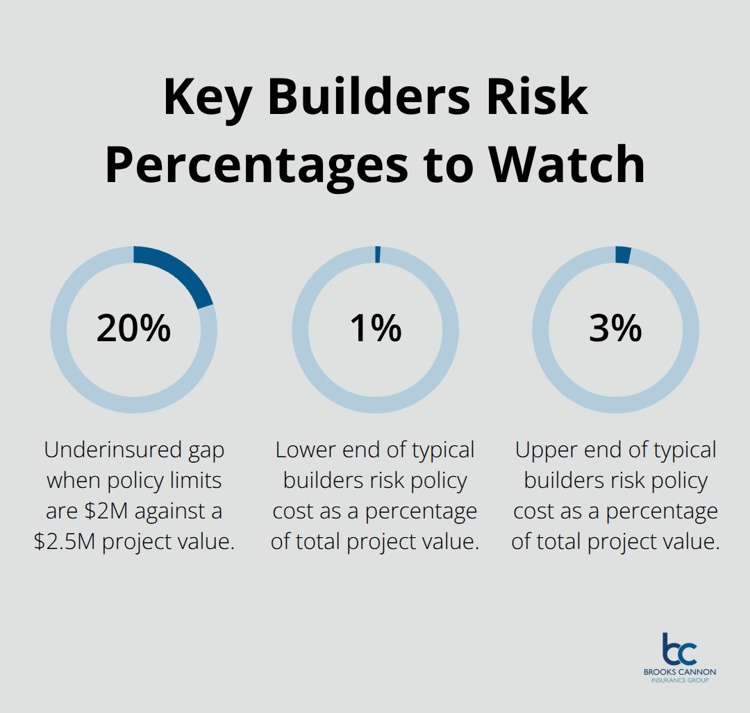 Chart showing underinsurance example and typical policy cost range for builders risk - when is builders risk insurance required